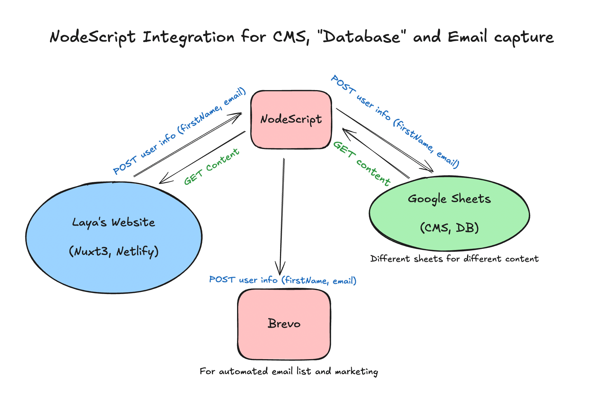 Flow for CMS, Database and Email Capture